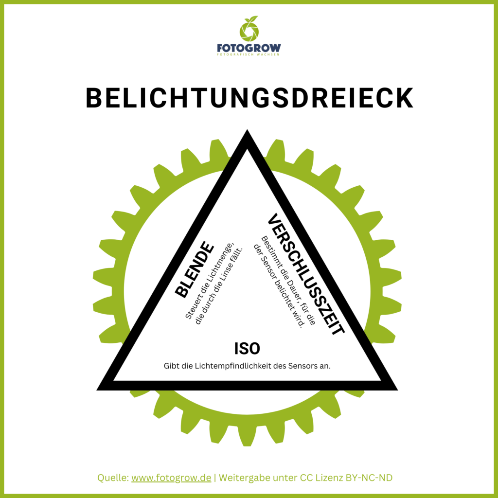 Belichtungsdreieck von Fotogrow V1